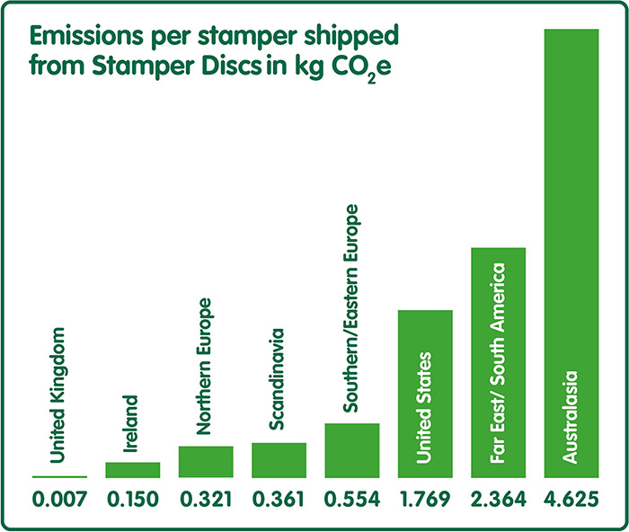 Emissions Stamper Discs